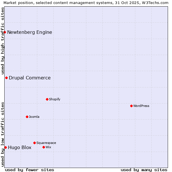 Market position of Drupal Commerce vs. Hugo Blox vs. Newtenberg Engine