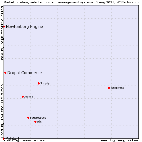 Market position of Drupal Commerce vs. Newtenberg Engine vs. Yo!Kart