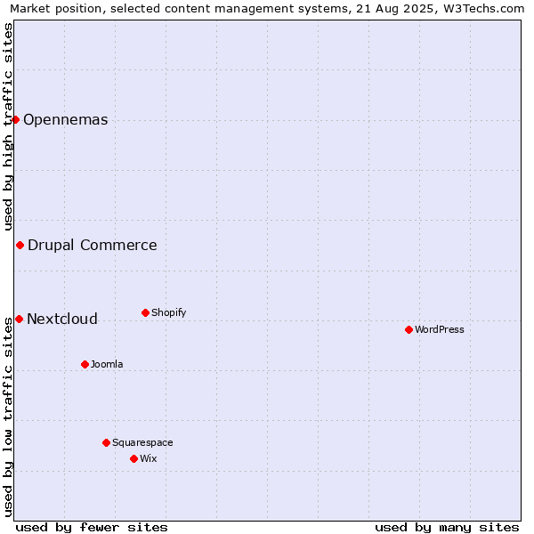 Market position of Drupal Commerce vs. Nextcloud vs. Opennemas