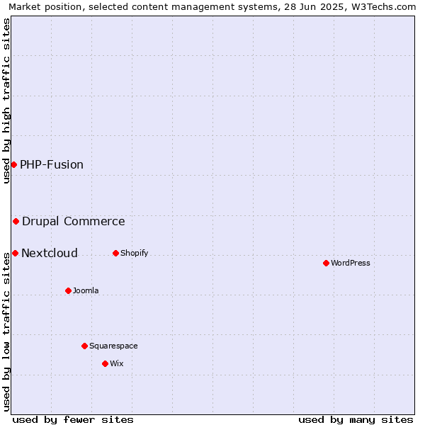 Market position of Drupal Commerce vs. Nextcloud vs. PHP-Fusion