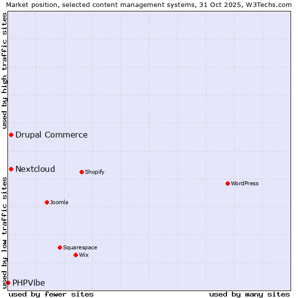 Market position of Nextcloud vs. Drupal Commerce vs. PHPVibe