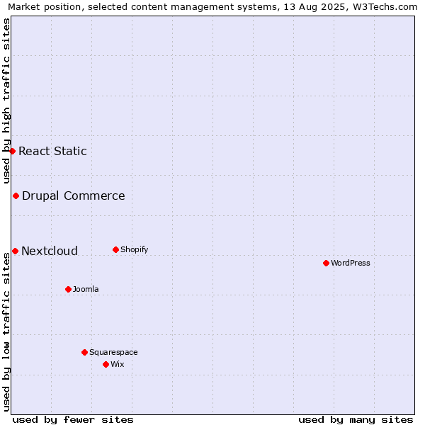 Market position of Drupal Commerce vs. Nextcloud vs. React Static