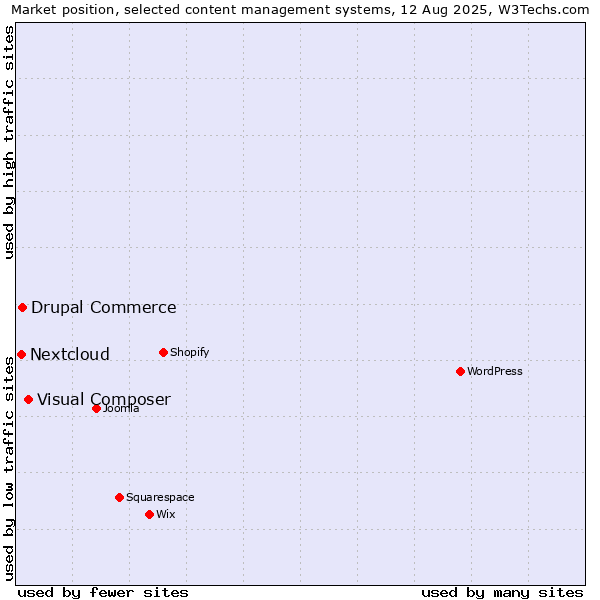 Market position of Visual Composer vs. Drupal Commerce vs. Nextcloud