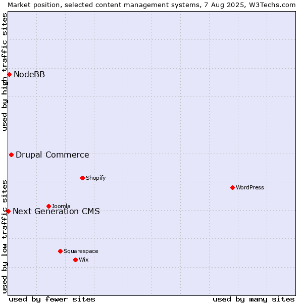 Market position of Drupal Commerce vs. NodeBB vs. Next Generation CMS