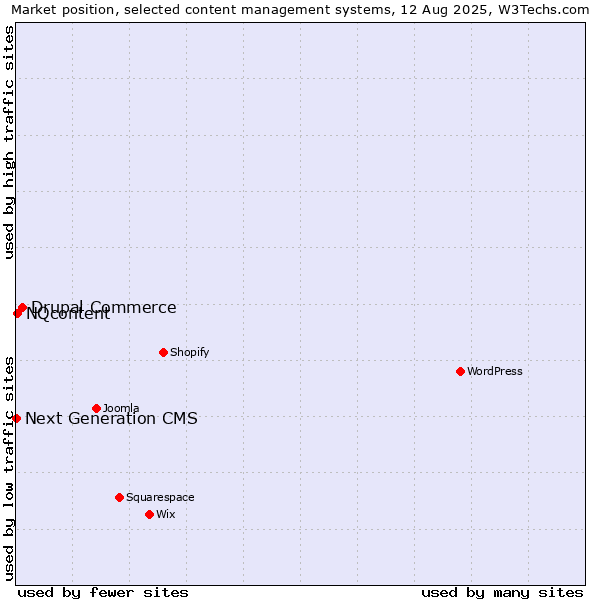 Market position of Drupal Commerce vs. NQcontent vs. Next Generation CMS
