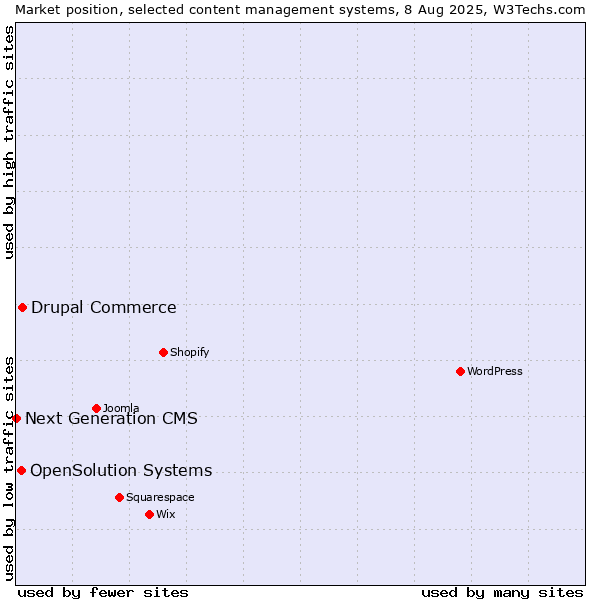Market position of Drupal Commerce vs. OpenSolution Systems vs. Next Generation CMS