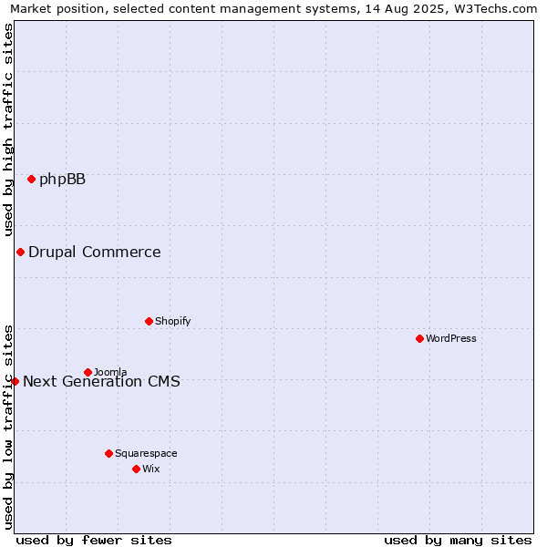 Market position of phpBB vs. Drupal Commerce vs. Next Generation CMS