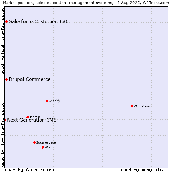 Market position of Salesforce Customer 360 vs. Drupal Commerce vs. Next Generation CMS
