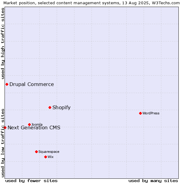 Market position of Shopify vs. Drupal Commerce vs. Next Generation CMS