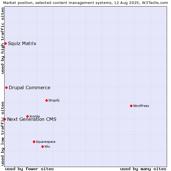 Market position of Drupal Commerce vs. Squiz Matrix vs. Next Generation CMS