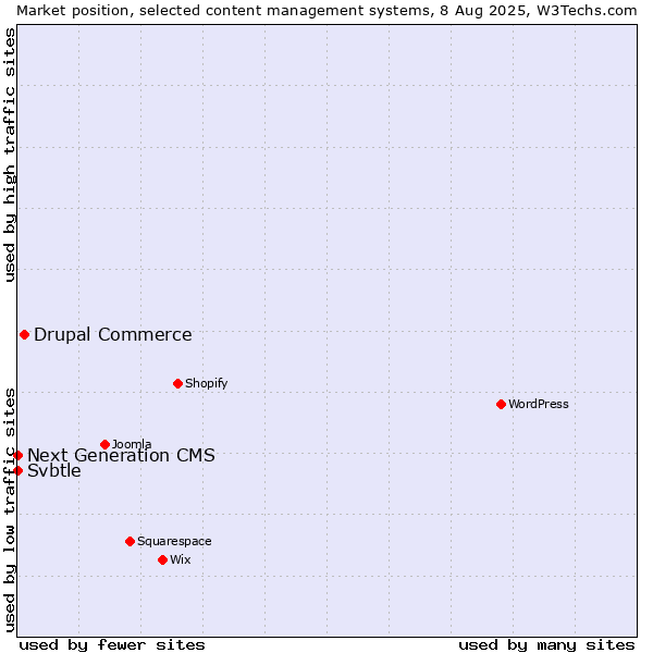 Market position of Drupal Commerce vs. Next Generation CMS vs. Svbtle