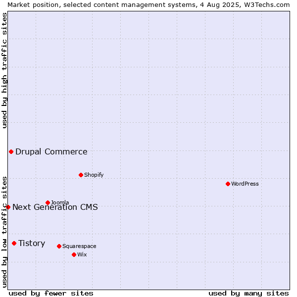 Market position of Tistory vs. Drupal Commerce vs. Next Generation CMS