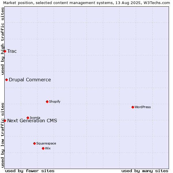 Market position of Drupal Commerce vs. Trac vs. Next Generation CMS