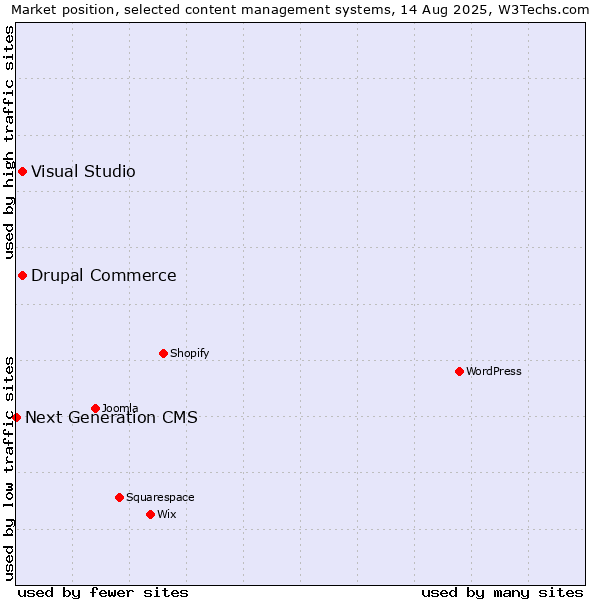 Market position of Visual Studio vs. Drupal Commerce vs. Next Generation CMS