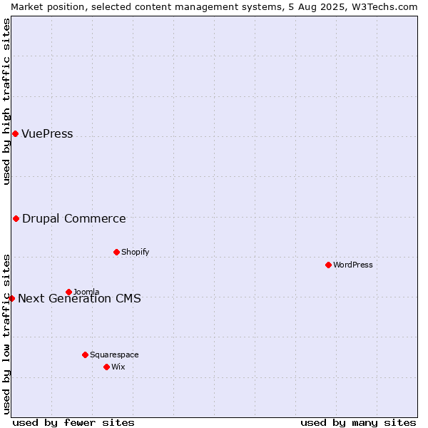 Market position of Drupal Commerce vs. VuePress vs. Next Generation CMS