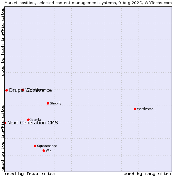 Market position of Webflow vs. Drupal Commerce vs. Next Generation CMS