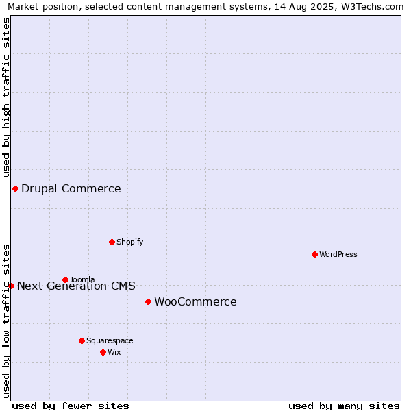 Market position of WooCommerce vs. Drupal Commerce vs. Next Generation CMS
