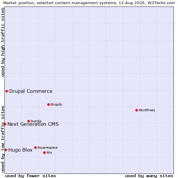 Market position of Drupal Commerce vs. Hugo Blox vs. Next Generation CMS