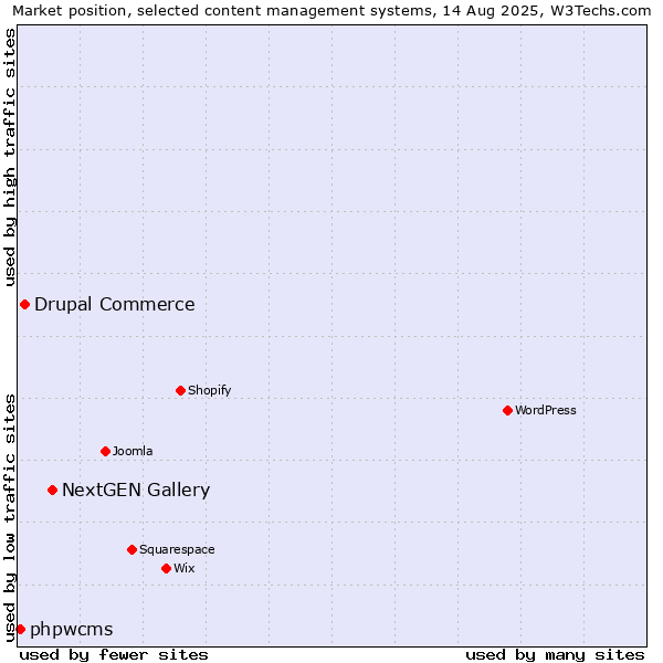 Market position of NextGEN Gallery vs. Drupal Commerce vs. phpwcms