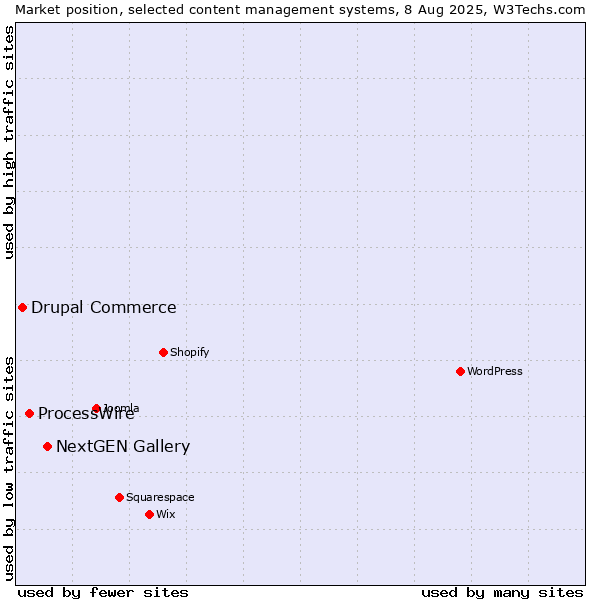 Market position of NextGEN Gallery vs. ProcessWire vs. Drupal Commerce