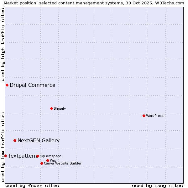 Market position of NextGEN Gallery vs. Drupal Commerce vs. Textpattern