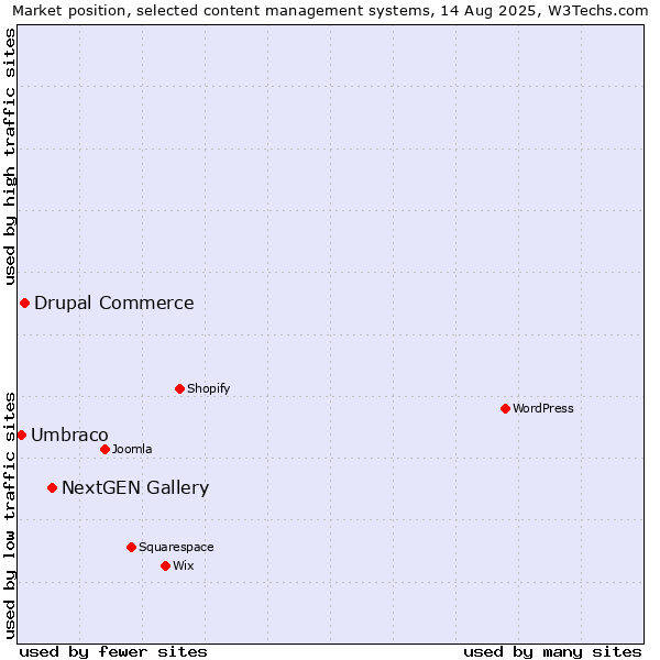 Market position of NextGEN Gallery vs. Drupal Commerce vs. Umbraco