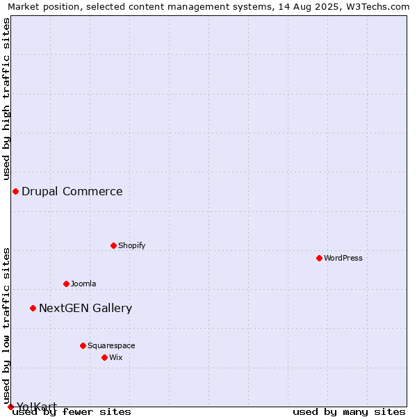 Market position of NextGEN Gallery vs. Drupal Commerce vs. Yo!Kart