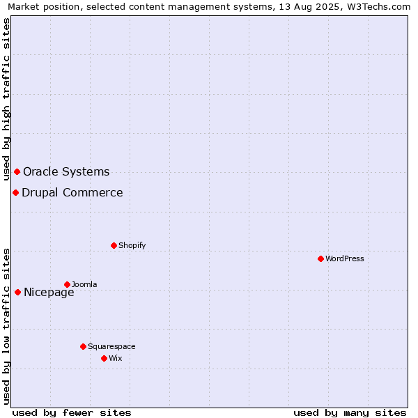 Market position of Nicepage vs. Oracle Systems vs. Drupal Commerce