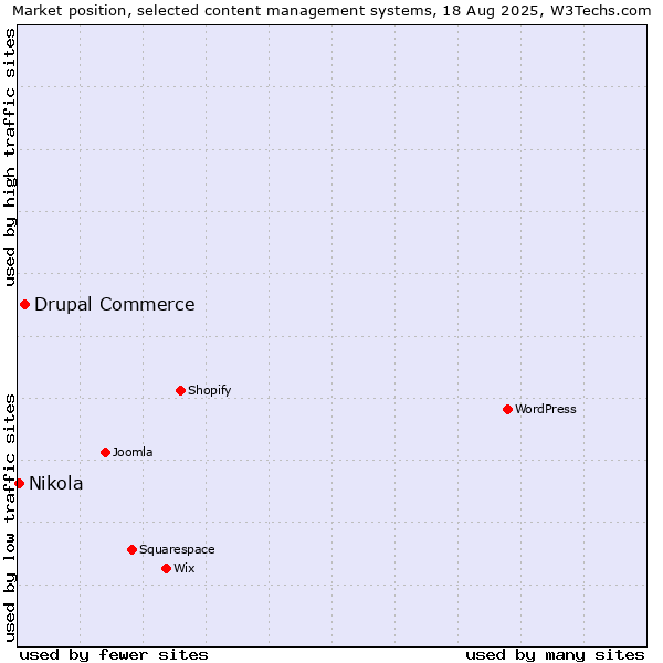 Market position of Drupal Commerce vs. Nikola