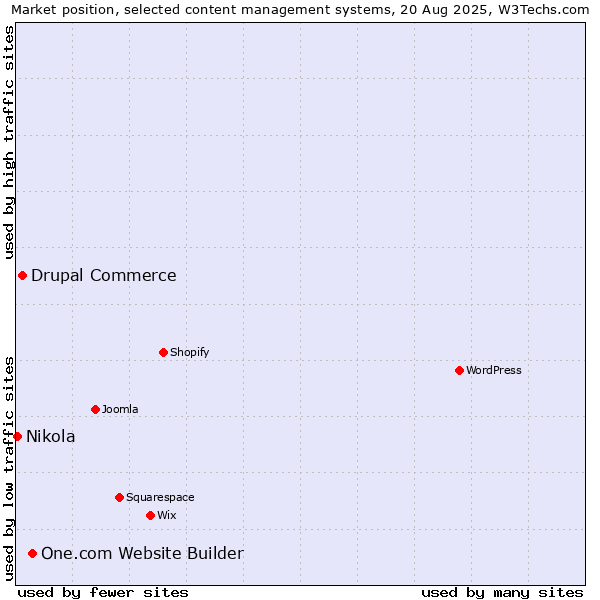 Market position of One.com Website Builder vs. Drupal Commerce vs. Nikola