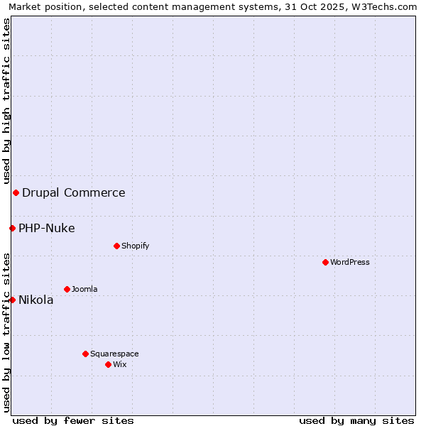 Market position of Drupal Commerce vs. PHP-Nuke vs. Nikola