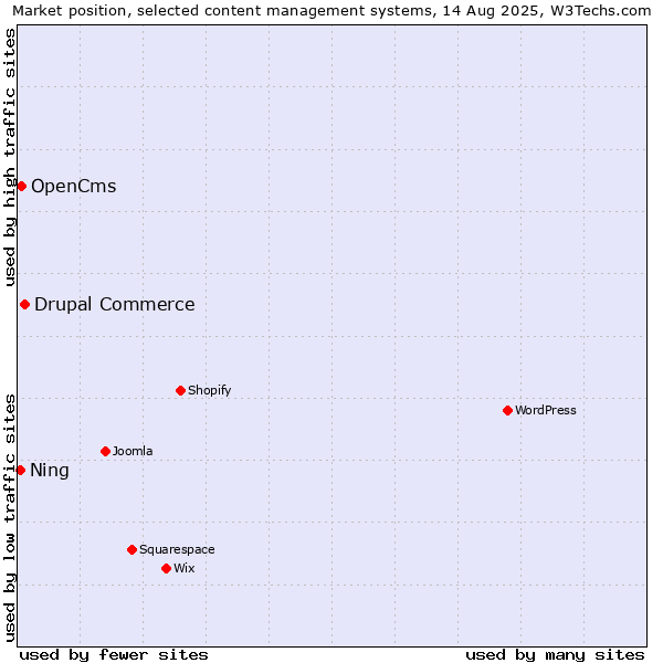 Market position of Drupal Commerce vs. OpenCms vs. Ning