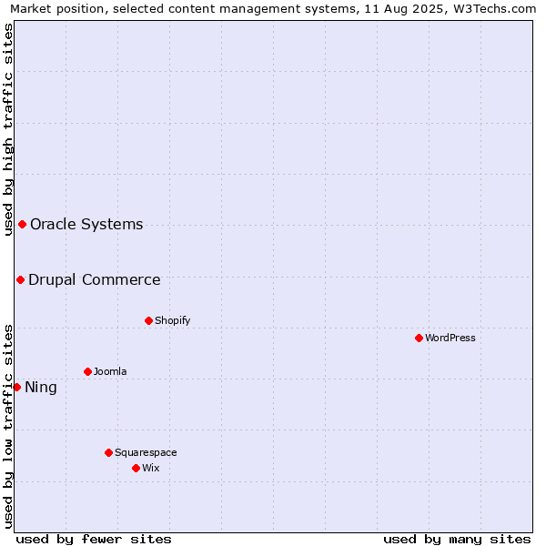 Market position of Oracle Systems vs. Drupal Commerce vs. Ning