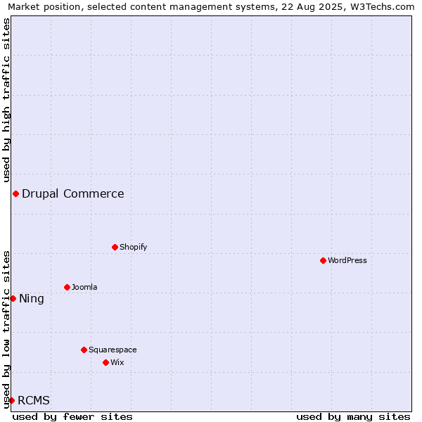 Market position of Drupal Commerce vs. Ning vs. RCMS