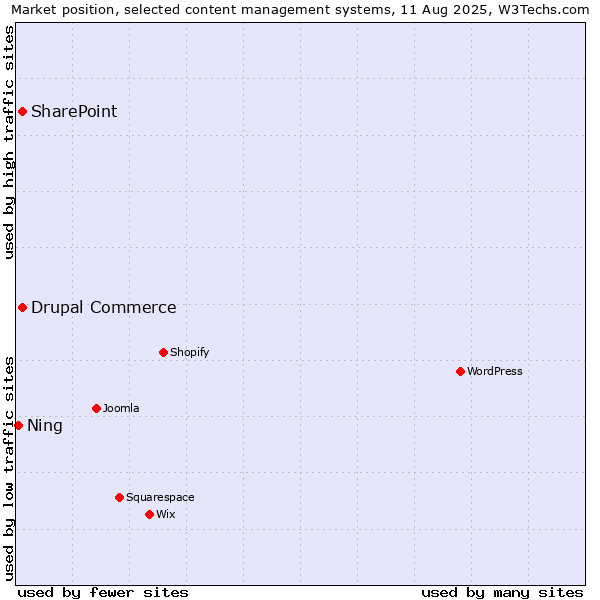 Market position of SharePoint vs. Drupal Commerce vs. Ning
