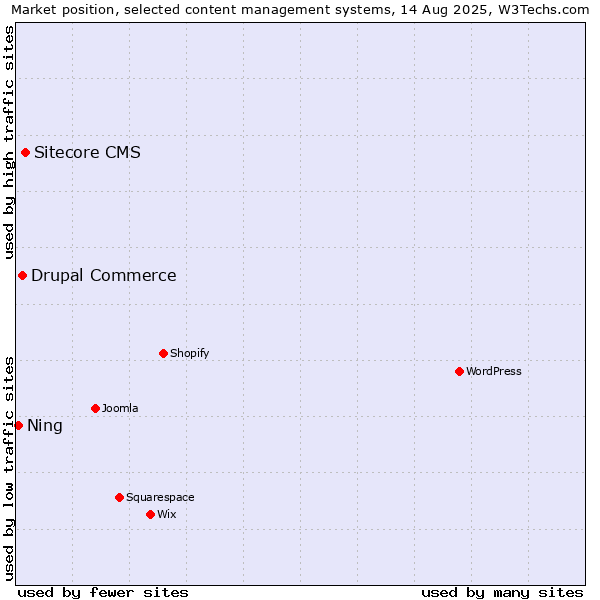 Market position of Sitecore CMS vs. Drupal Commerce vs. Ning