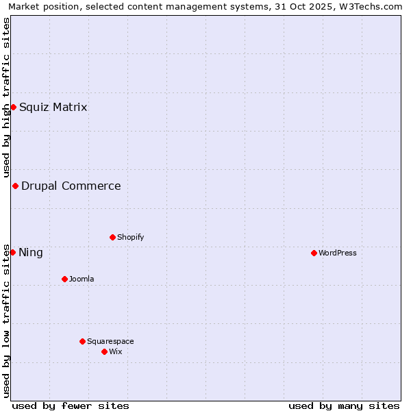Market position of Drupal Commerce vs. Squiz Matrix vs. Ning