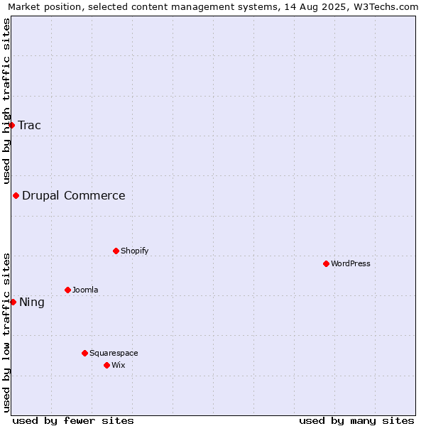 Market position of Drupal Commerce vs. Ning vs. Trac