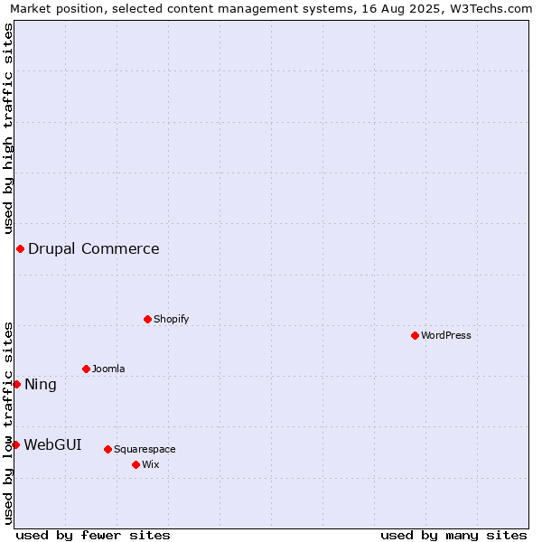 Market position of Drupal Commerce vs. Ning vs. WebGUI