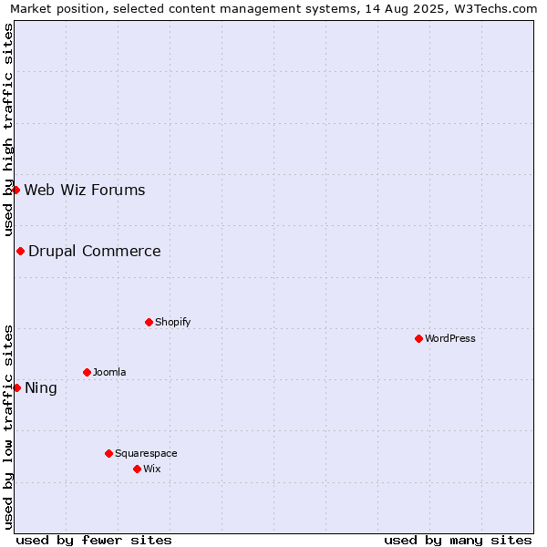 Market position of Drupal Commerce vs. Ning vs. Web Wiz Forums