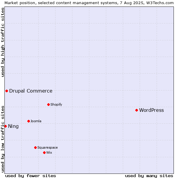 Market position of WordPress vs. Drupal Commerce vs. Ning
