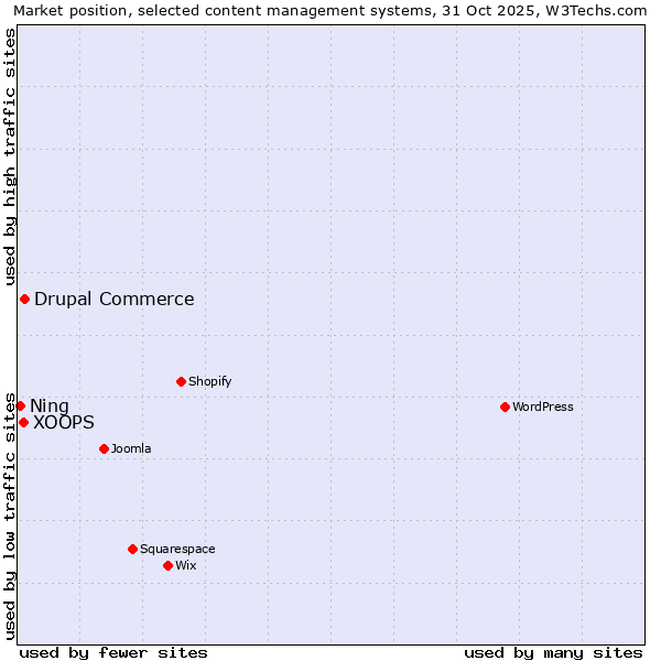 Market position of Drupal Commerce vs. XOOPS vs. Ning