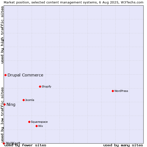 Market position of Drupal Commerce vs. Ning vs. Yo!Kart