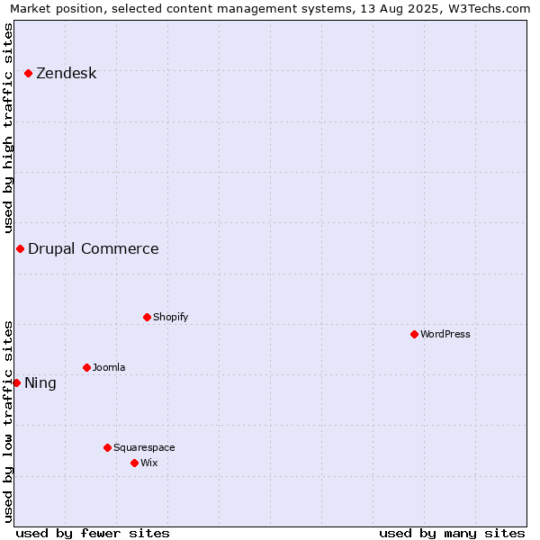 Market position of Zendesk vs. Drupal Commerce vs. Ning