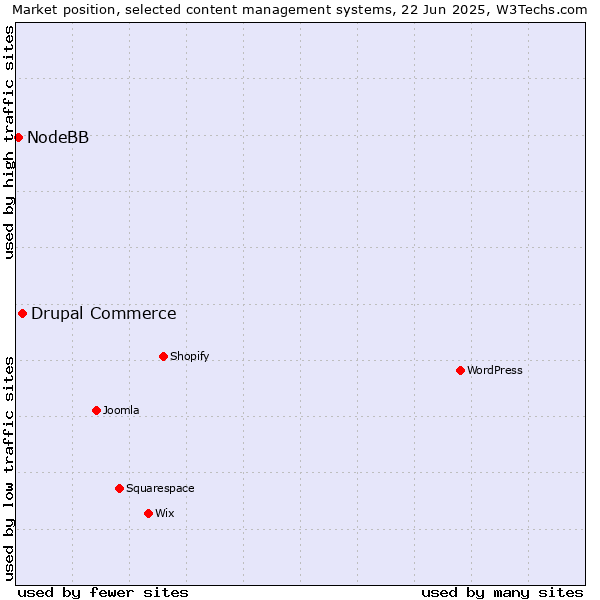 Market position of Drupal Commerce vs. NodeBB