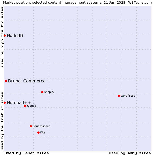 Market position of Drupal Commerce vs. Notepad++ vs. NodeBB