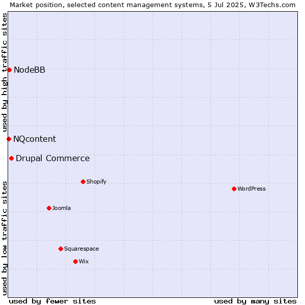 Market position of Drupal Commerce vs. NodeBB vs. NQcontent