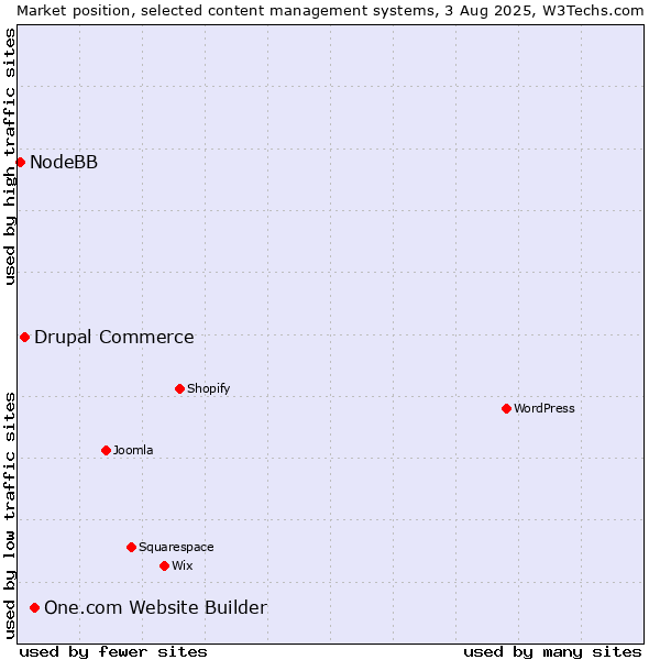 Market position of One.com Website Builder vs. Drupal Commerce vs. NodeBB