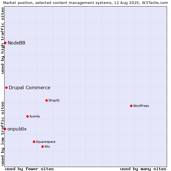 Market position of Drupal Commerce vs. NodeBB vs. onpublix