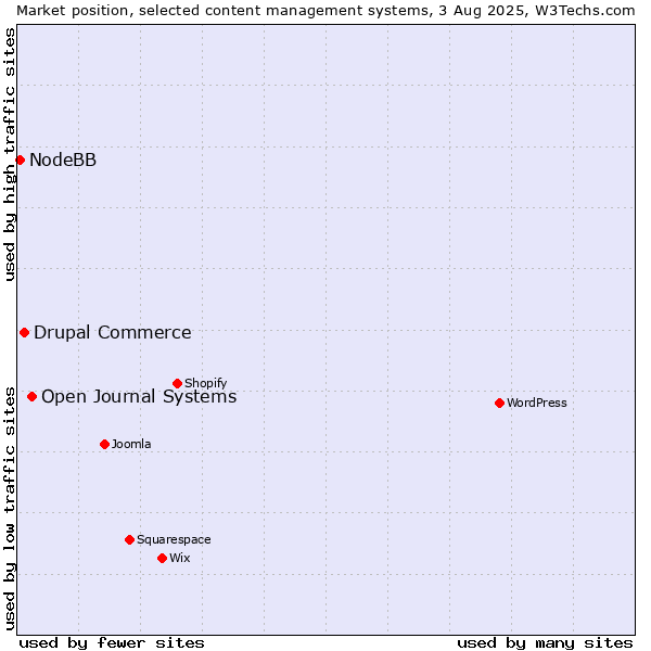 Market position of Open Journal Systems vs. Drupal Commerce vs. NodeBB